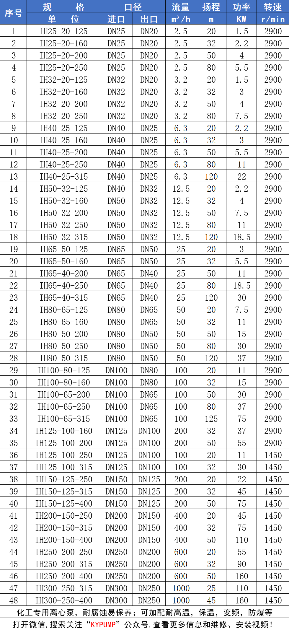 IH不锈钢化工泵参数