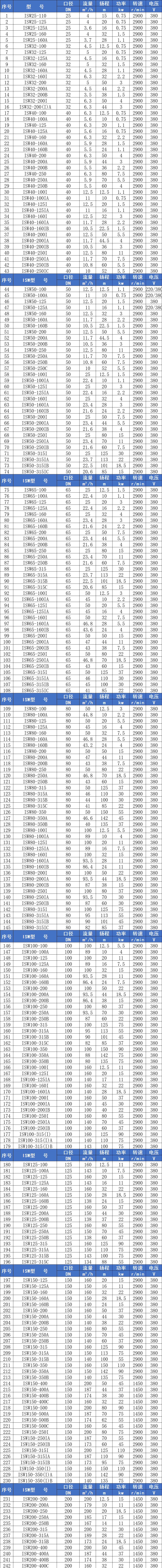 ISW卧式离心泵参数
