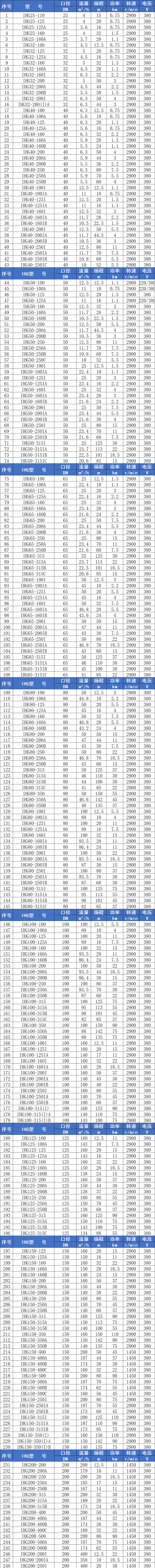 IHG不锈钢立式管道泵参数