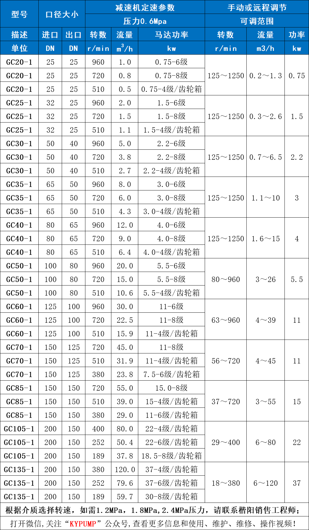 低转速单螺杆泵参数