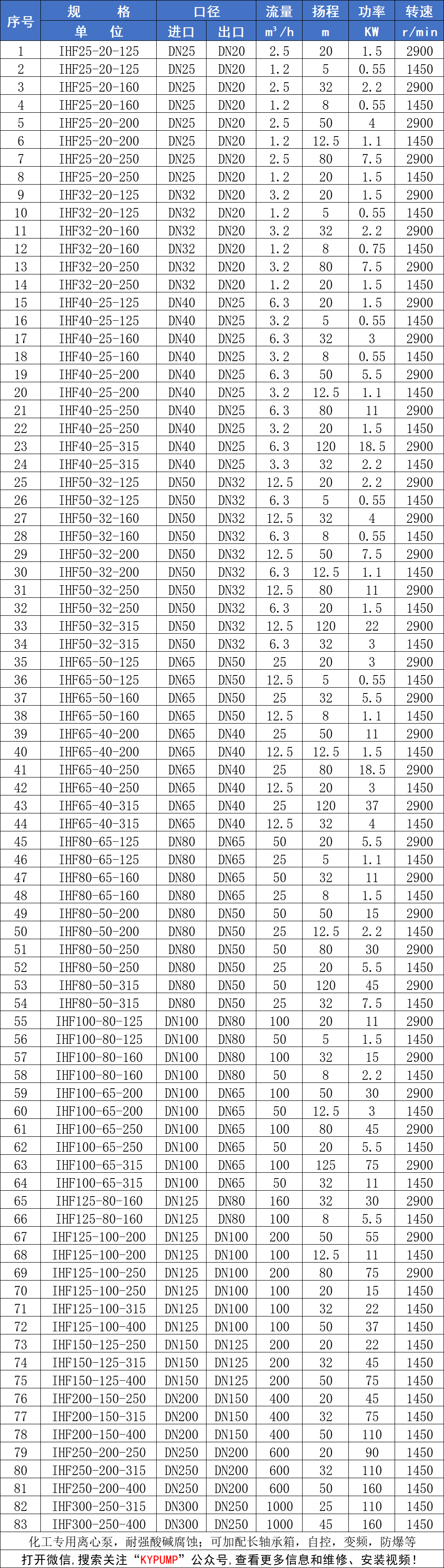 IHF氟塑料化工离心泵参数