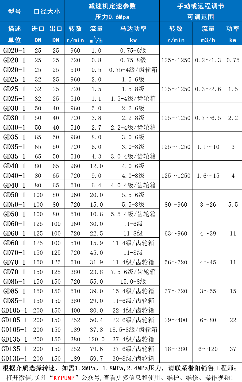 料斗式单螺杆泵参数