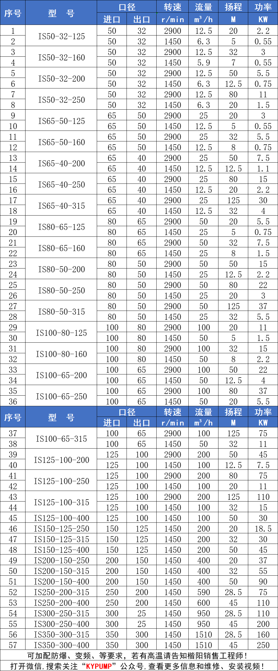 IS卧式离心泵参数