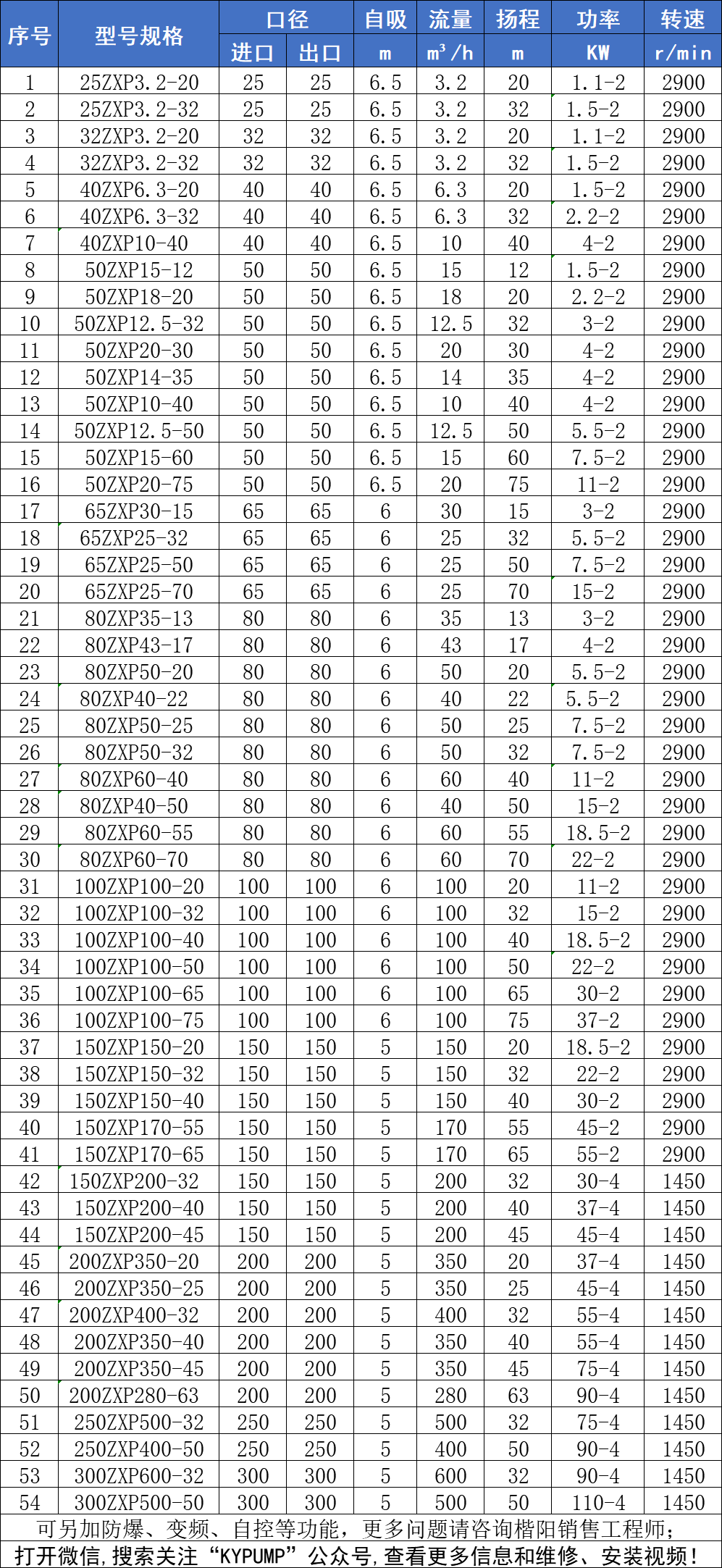 ZXP不锈钢自吸泵参数