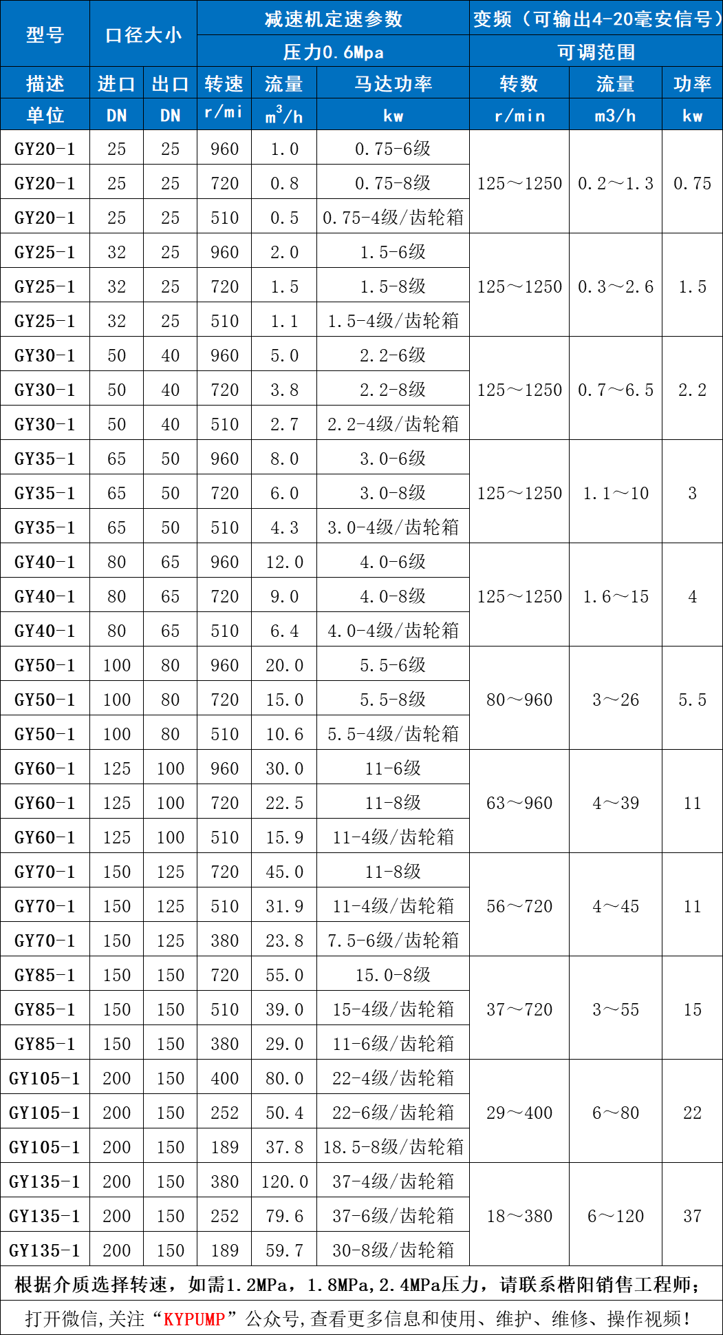 变频调速螺杆泵参数