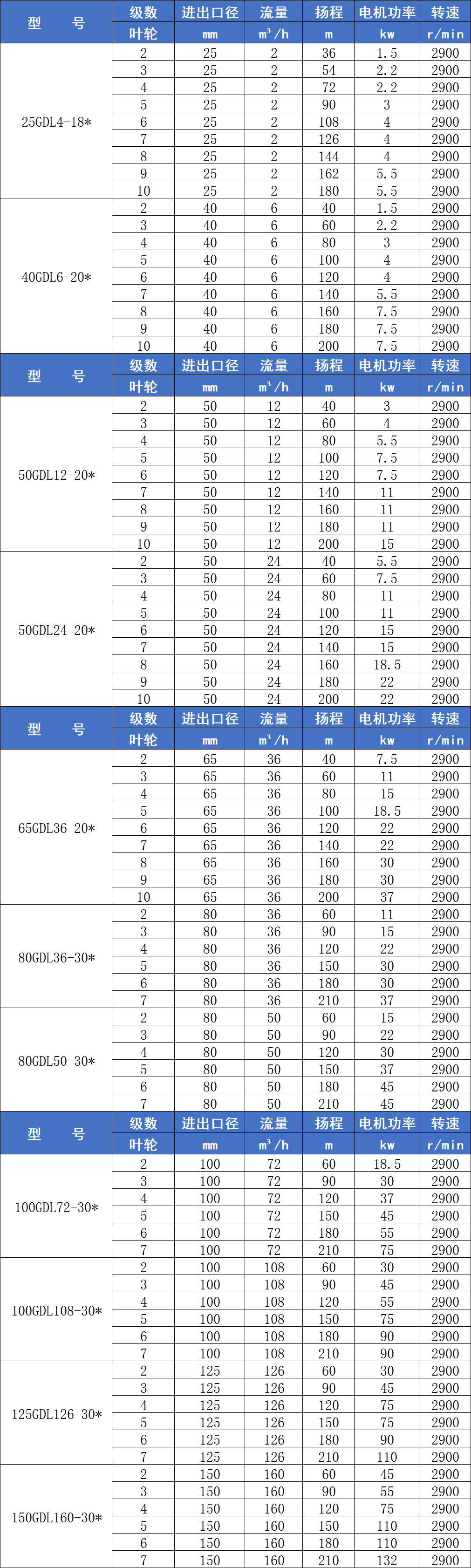 GDL多级离心泵参数