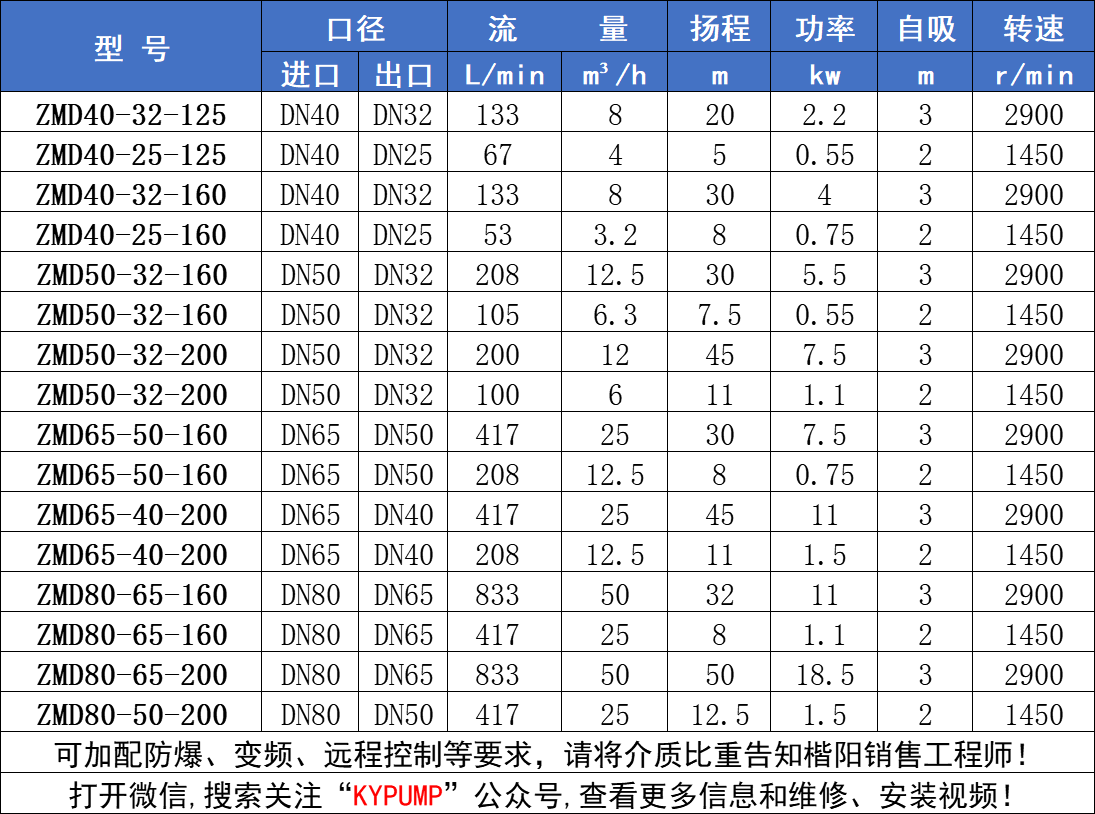 ZMD氟塑料自吸泵参数