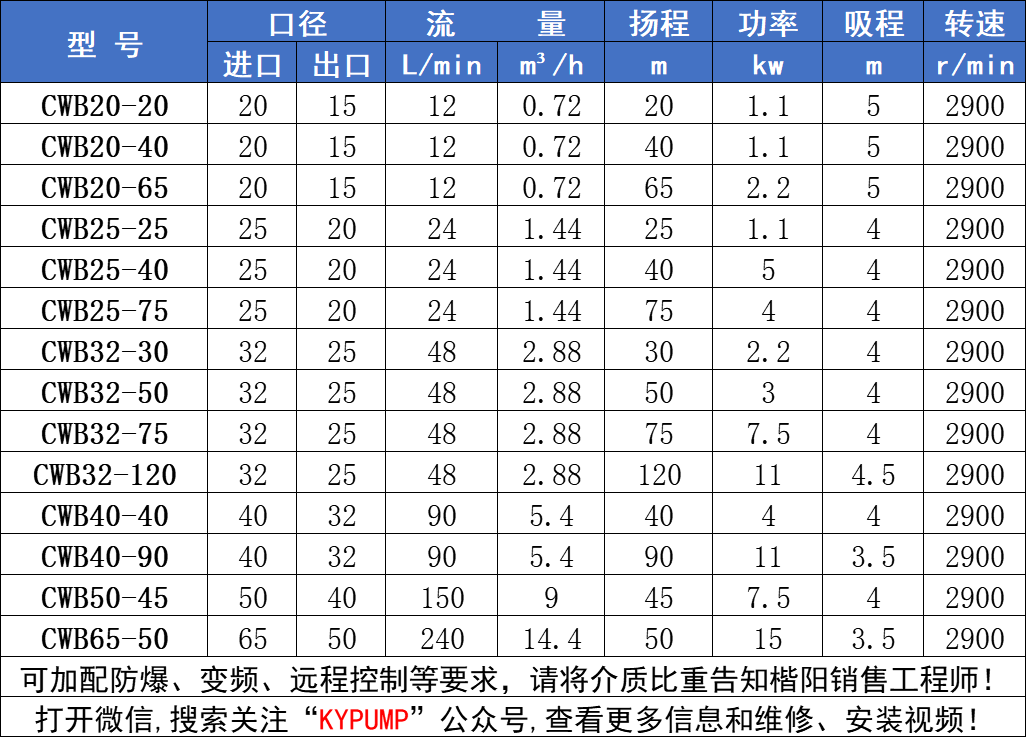 CWB磁力旋涡泵参数