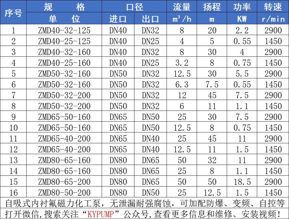 ZMD自吸式氟塑料磁力泵参数